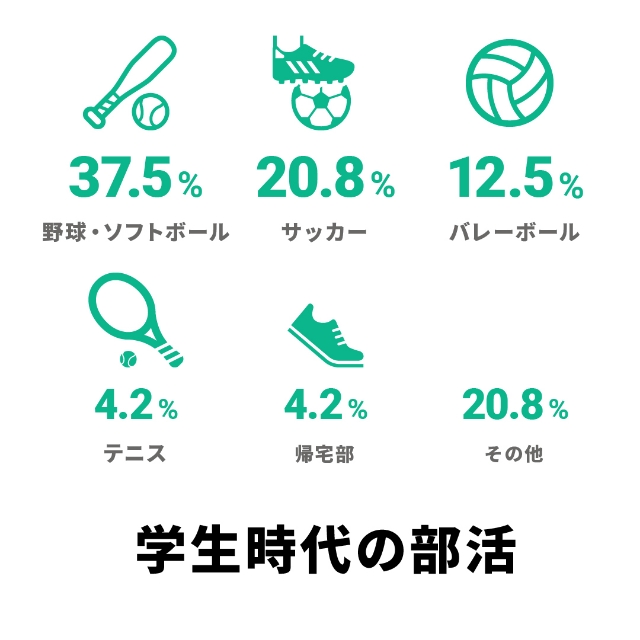 イラスト「学生時代の部活」：野球・ソフトボール 37.5％、サッカー 20.8％、バレーボール 12.5％、テニス 4.2％、帰宅部 4.2％、その他 20.8％