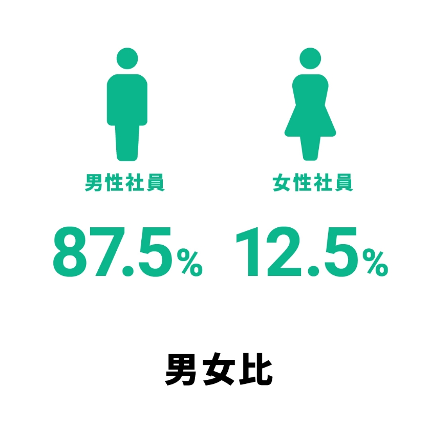 イラスト「男女比」：男性社員 87.5％、女性社員 12.5％